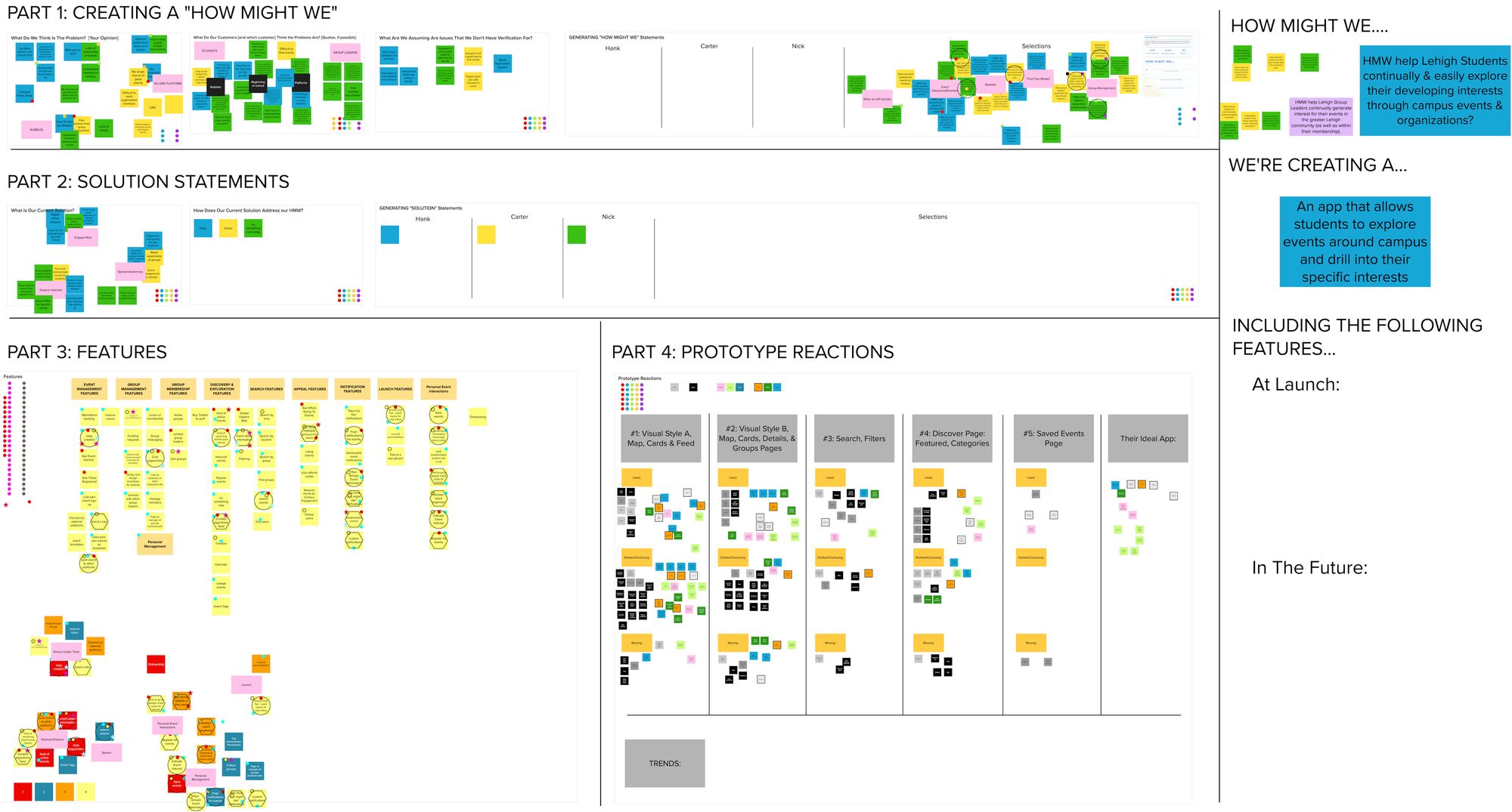 Team design sprint board in four parts: How Might We statements with columns for Hank, Carter and Nick, solution statements, a features board grouped by category, and prototype reactions sorted into liked, disliked and missing