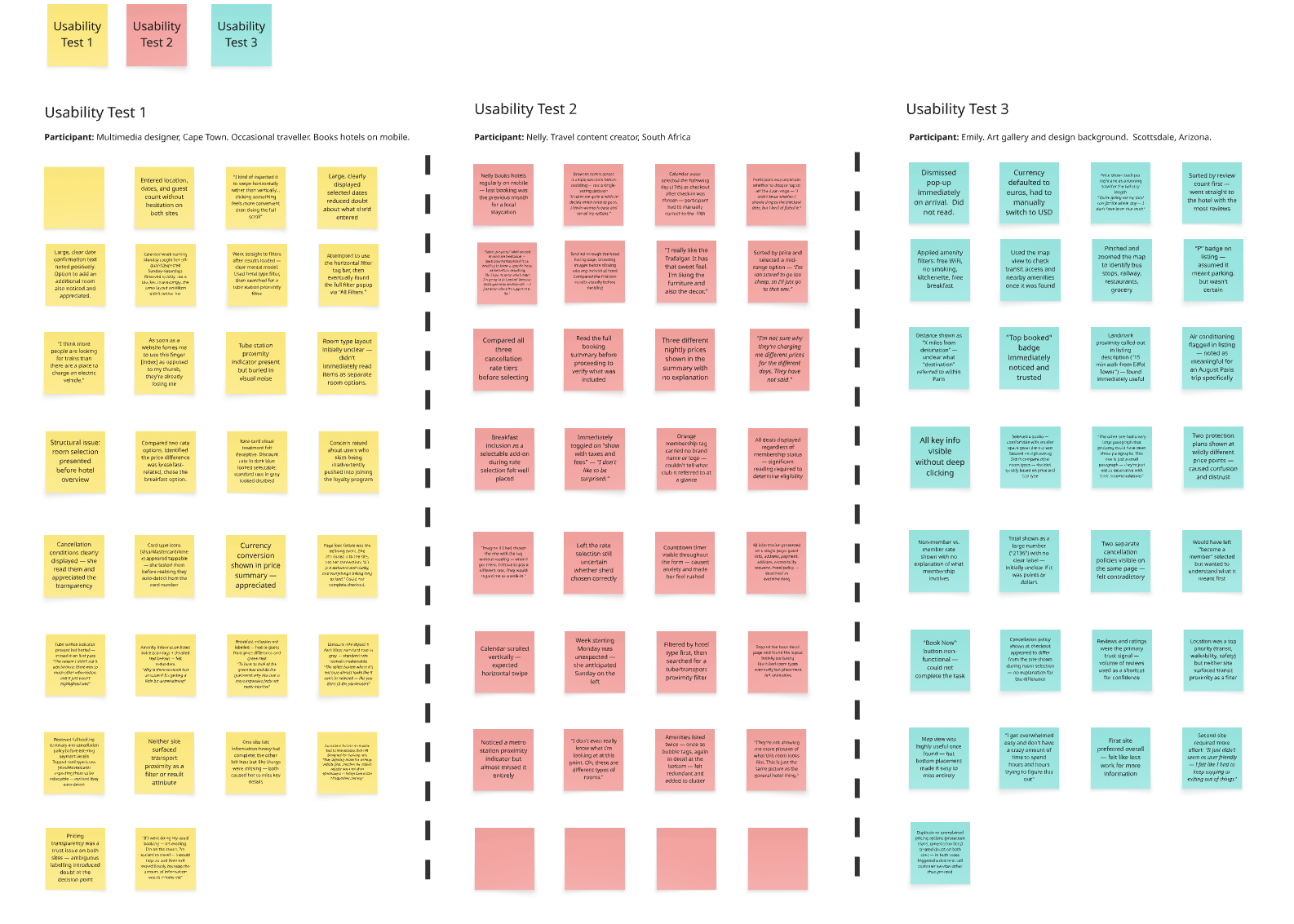 Miro board showing raw sticky notes from three usability test participants, organized in columns by task